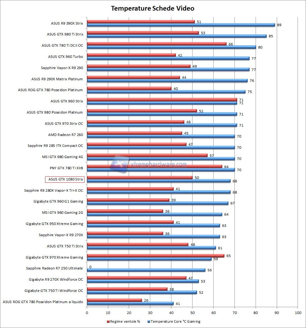 Comparativa Temperatura